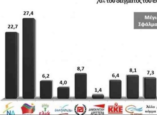 Αλλαγή ώρας των exit polls φέρνει η αστοχία του πρώτου γύρου