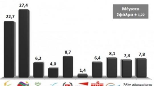 Exit poll για την πρόθεση ψήφου στις Ευρωεκλογές δίνει αποτελέσματα που θα συζητηθούν!